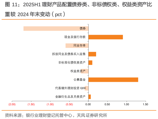 想关注一下2025H1 理财产品配置债券类、非标债权类、权益类资产比?