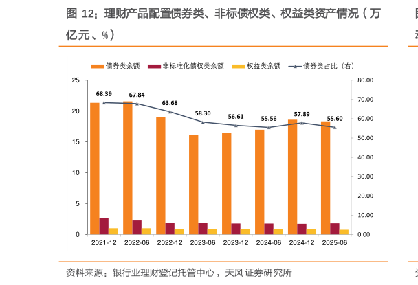 如何了解理财产品配置债券类、非标债权类、权益类资产情况（万?