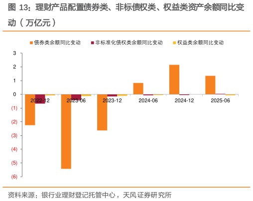 怎样理解理财产品配置债券类、非标债权类、权益类资产余额同比变?