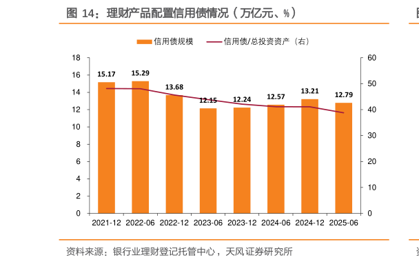 咨询下各位理财产品配置信用债情况（万亿元、%）?