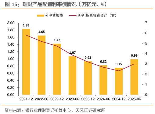 谁知道理财产品配置利率债情况（万亿元、%）?