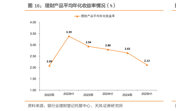 如何解释理财产品平均年化收益率情况（%）?