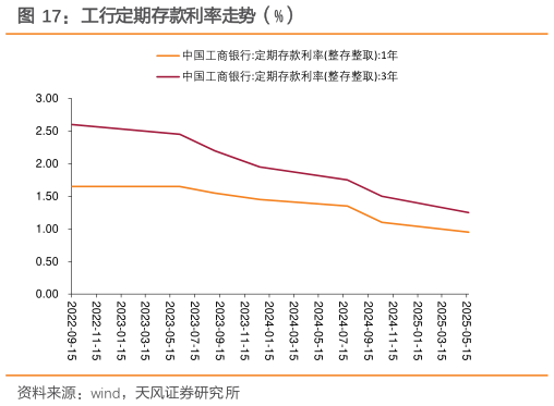 想关注一下工行定期存款利率走势（%）?