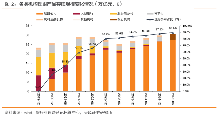 谁能回答各类机构理财产品存续规模变化情况（万亿元、%）?