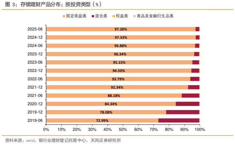 请问一下存续理财产品分布：按投资类型（%）?