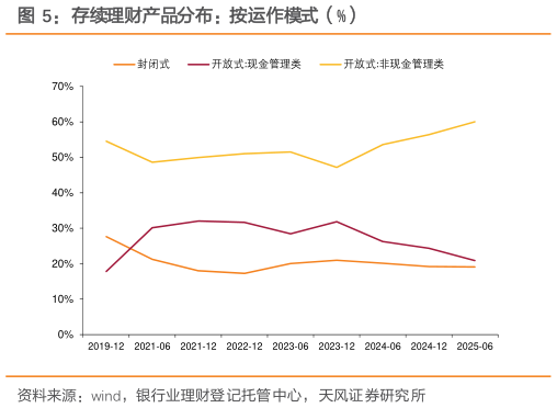 如何解释存续理财产品分布：按运作模式（%）?