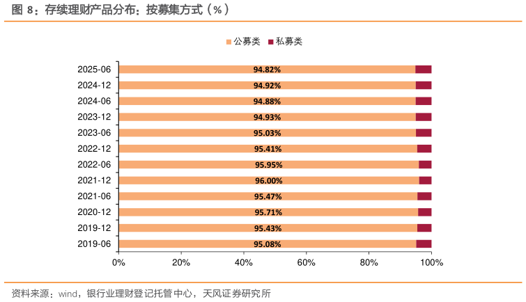 如何了解存续理财产品分布：按募集方式（%）?