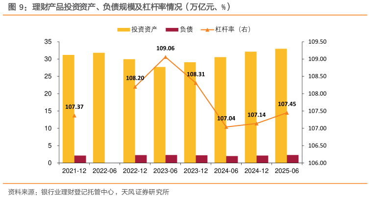 想关注一下理财产品投资资产、负债规模及杠杆率情况（万亿元、%）?