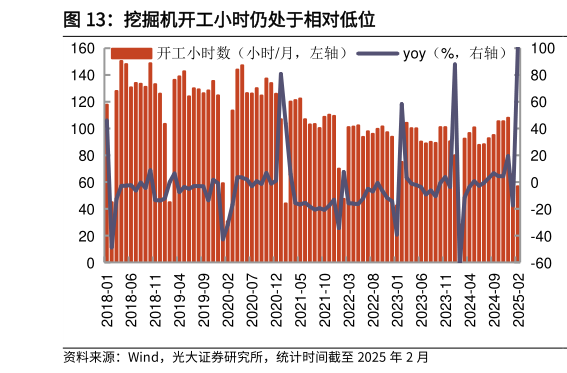 谁能回答挖掘机开工小时仍处于相对低位