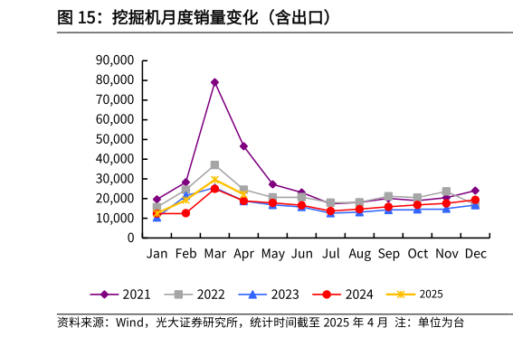 我想了解一下挖掘机月度销量变化（含出口）