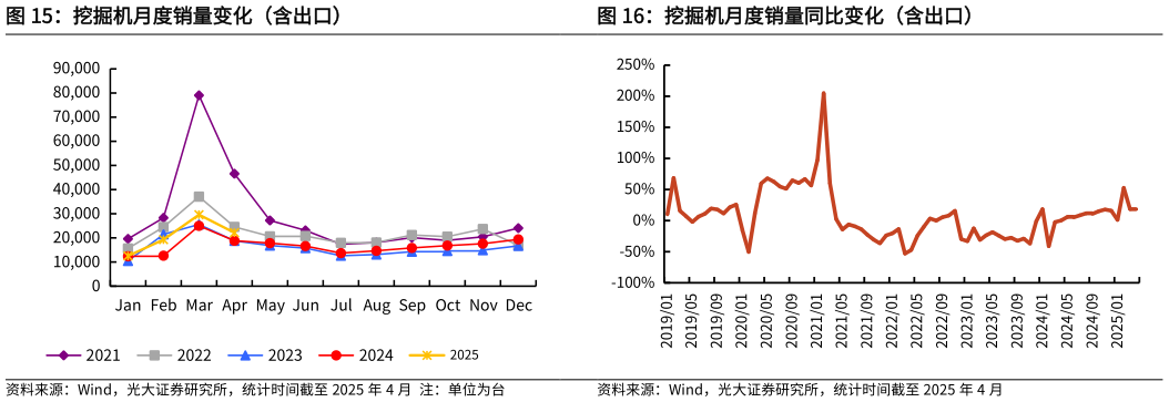 如何看待挖掘机月度销量同比变化（含出口）