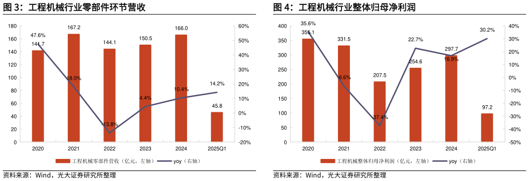 如何才能工程机械行业零部件环节营收