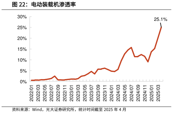 如何了解电动装载机渗透率