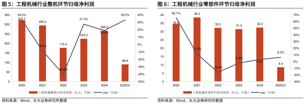 如何解释工程机械行业零部件环节归母净利润