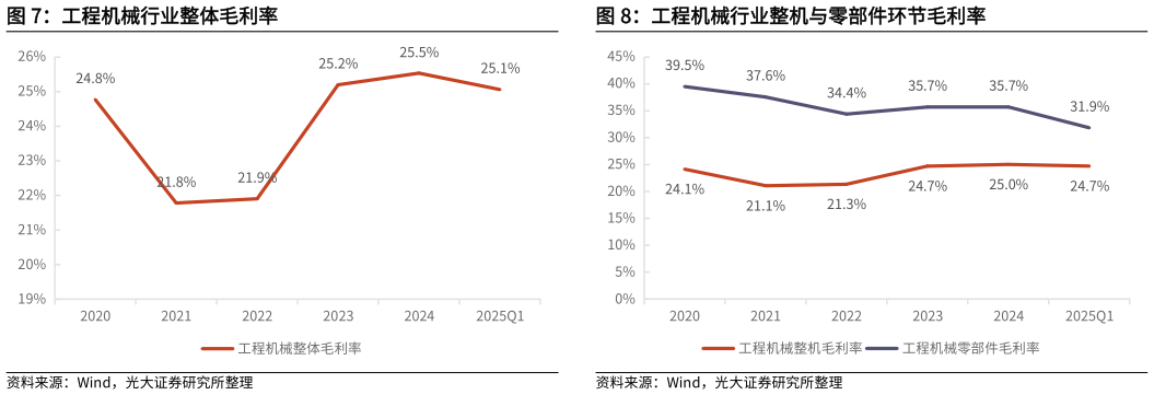 一起讨论下工程机械行业整体毛利率