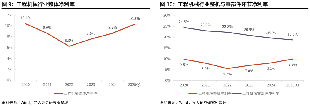 我想了解一下工程机械行业整体净利率 工程机械行业整机与零部件环节毛利率 工程机械行业整机与零部件环节净利率