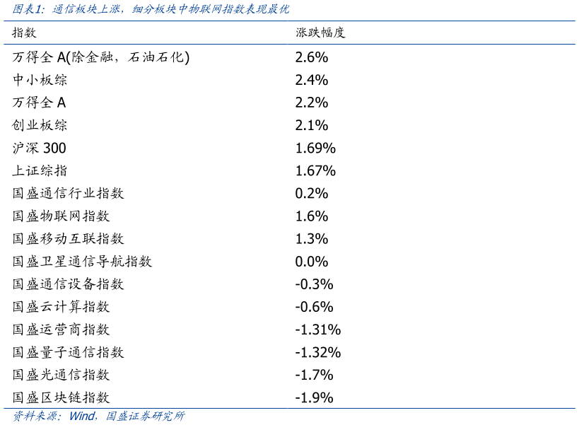 如何了解通信板块上涨，细分板块中物联网指数表现最优
