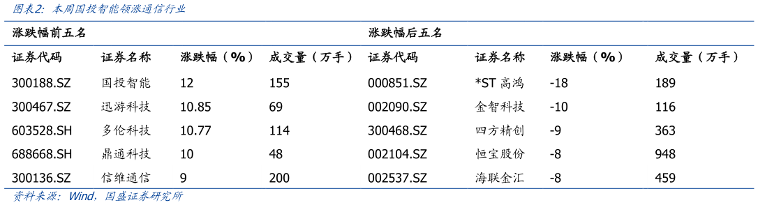 谁知道本周国投智能领涨通信行业