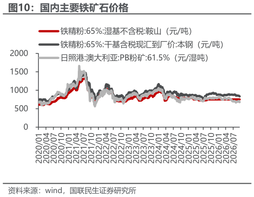 我想了解一下国内主要铁矿石价格