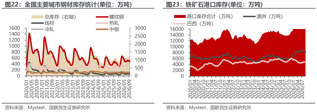 咨询下各位铁矿石港口库存单位：万吨