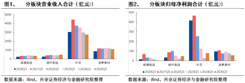 谁知道、  分板块营业收入合计（亿元）、  分板块归母净利润合计（亿元）