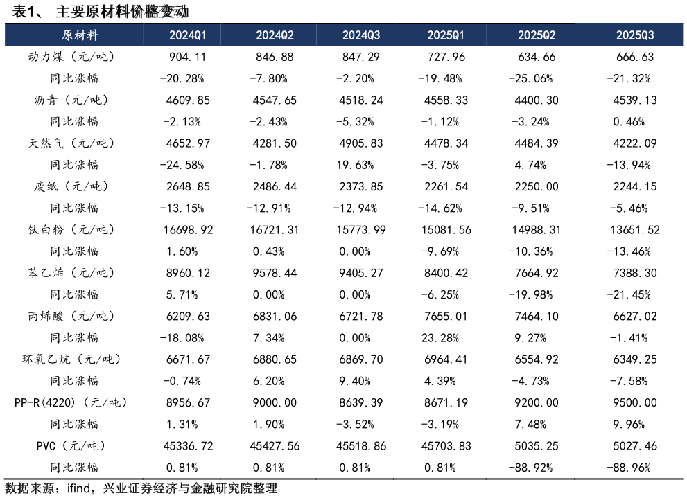 怎样理解、  主要原材料价格变动