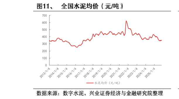 想关注一下、  全国水泥均价（元 吨）
