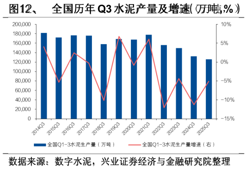谁知道、  全国历年 Q3 水泥产量及增速（万吨，%）