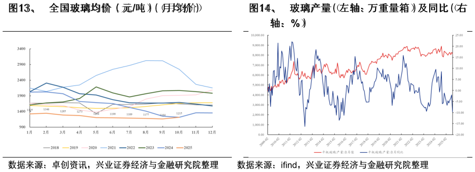 谁知道、  全国玻璃均价（元 吨）（月均价）、  玻璃产量（左轴：万重量箱）及同比（右