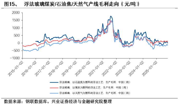 我想了解一下、  浮法玻璃煤炭石油焦天然气产线毛利走向 （元吨）