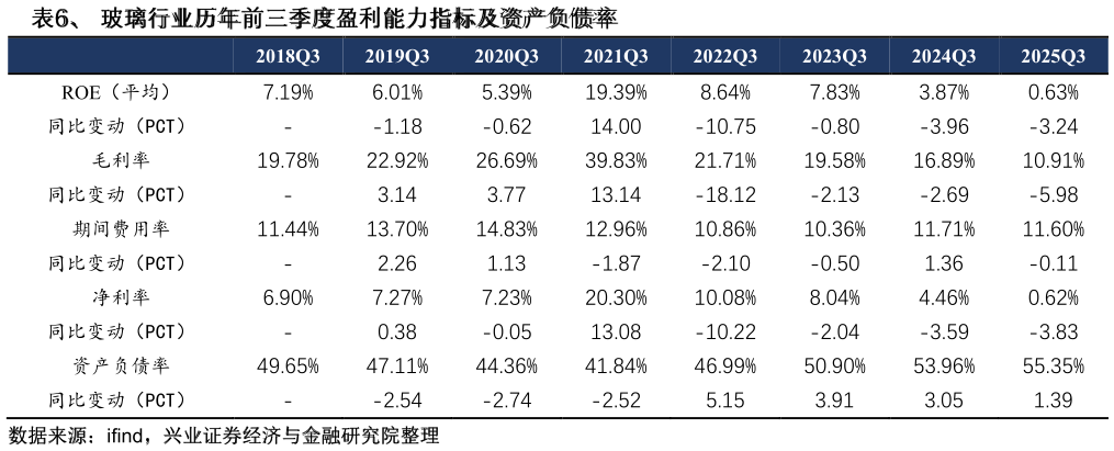 怎样理解、 玻璃行业历年前三季度盈利能力指标及资产负债率