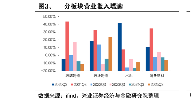如何了解、  分板块营业收入增速