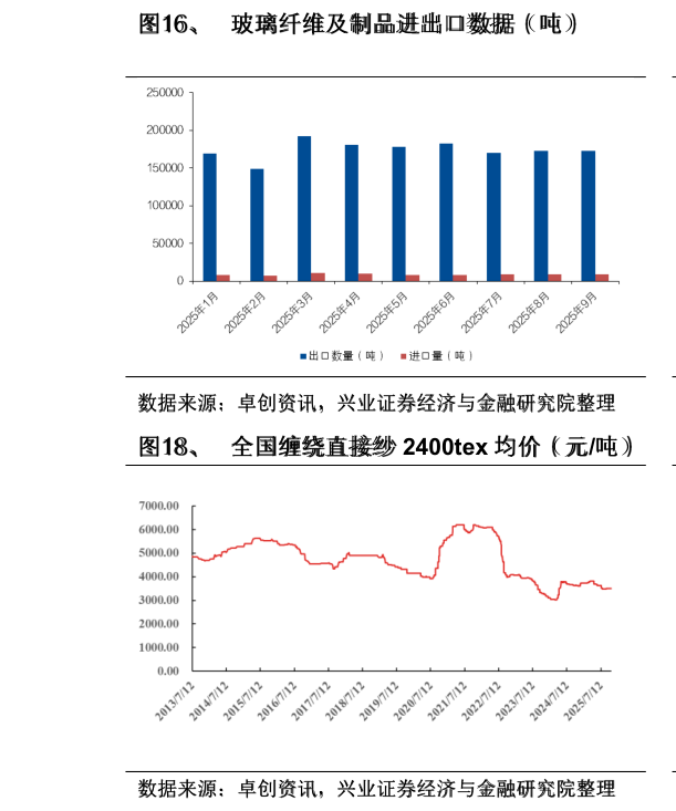 如何了解、  玻璃纤维及制品进出口数据 （吨）