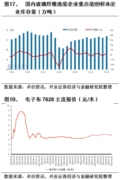 谁能回答、  国内玻璃纤维池窑企业重点省份样本企
