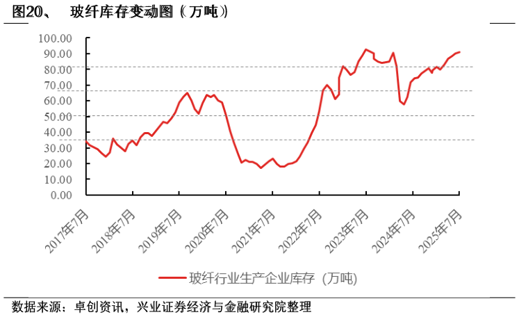 你知道、  玻纤库存变动图 （万吨）
