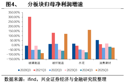 如何看待、  分板块归母净利润增速