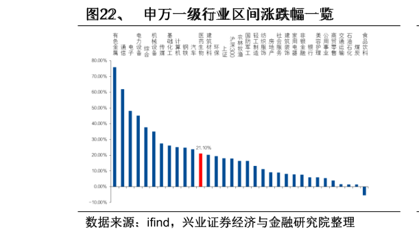 怎样理解、  申万一级行业区间涨跌幅一览