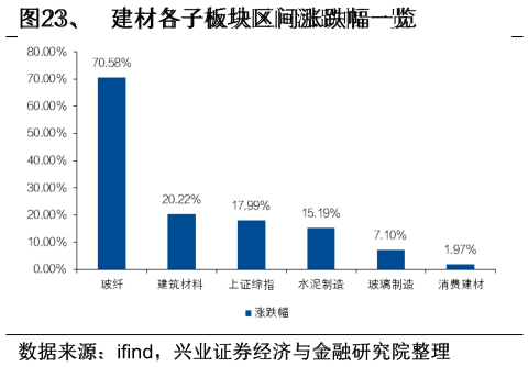 如何才能、  建材各子板块区间涨跌幅一览