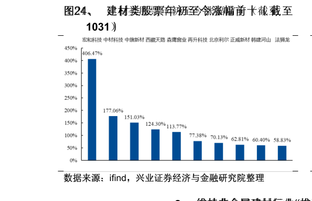 如何解释、  建材类股票年初至今涨幅前十（截至