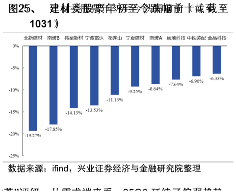 请问一下、  建材类股票年初至今跌幅前十（截至
