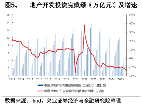 谁能回答、  地产开发投资完成额 （万亿元）及增速    、  房屋新开工面积 （亿平米）及增速