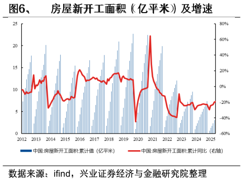 怎样理解、  房屋新开工面积 （亿平米）及增速