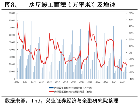 谁知道、  房屋竣工面积（万平米）及增速