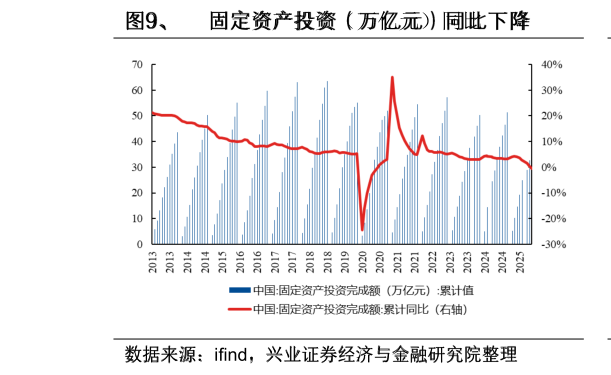 如何看待、  固定资产投资（万亿元）同比 下降