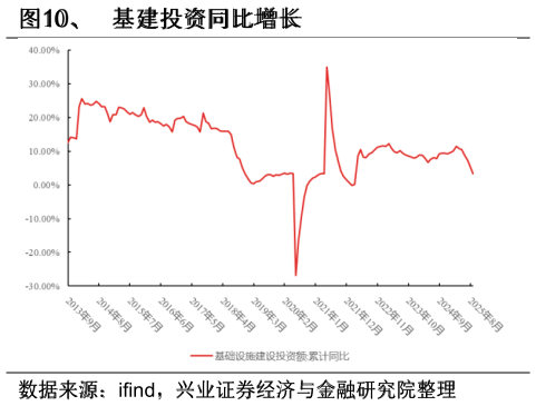 想问下各位网友、  基建投资同比增长