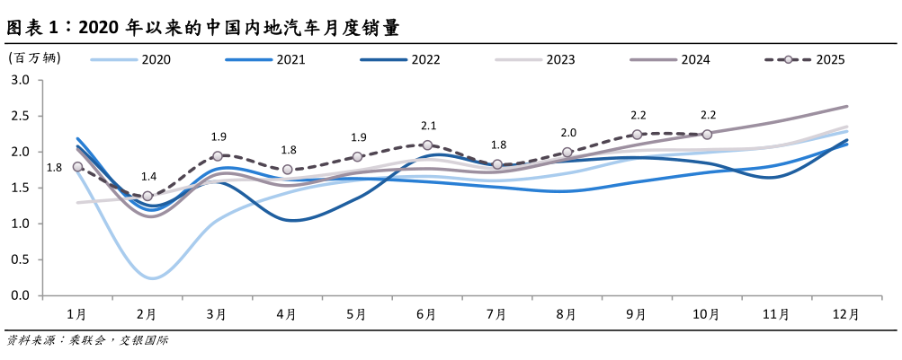 谁能回答2020 年以来的中国内地汽车月度销量