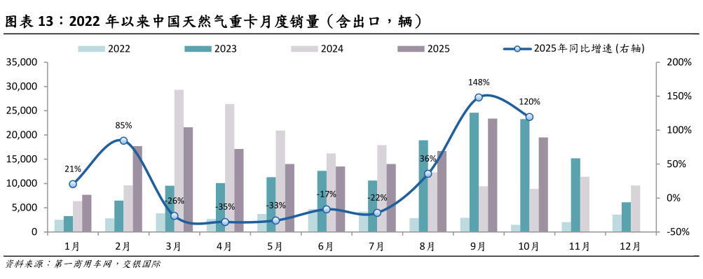 如何了解2022 年以来中国天然气重卡月度销量（含出口，辆）