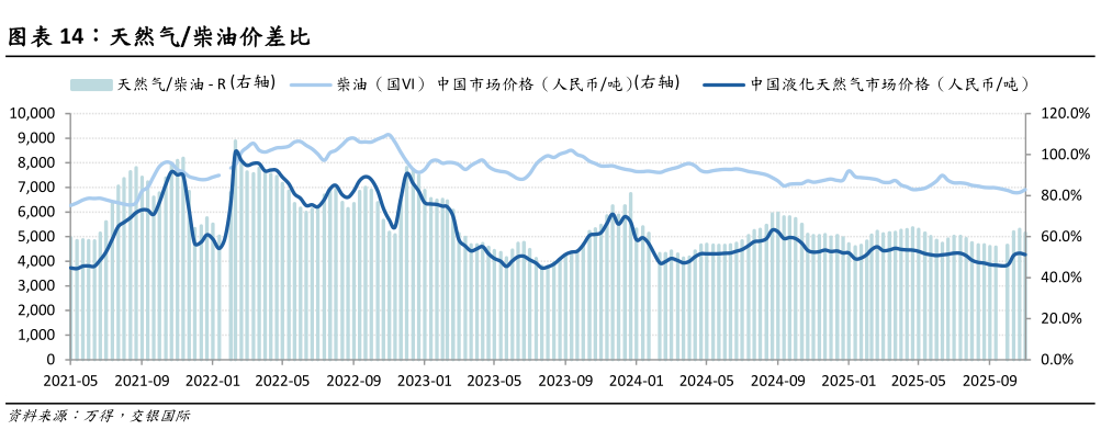 谁能回答天然气柴油价差比