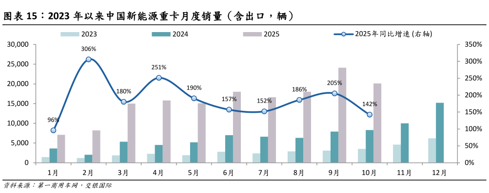 我想了解一下2023 年以来中国新能源重卡月度销量（含出口，辆）