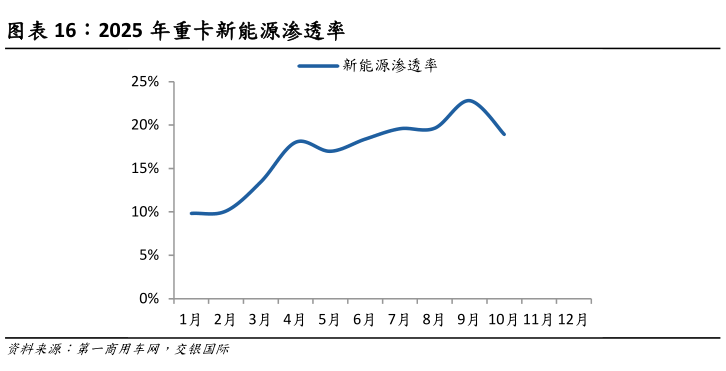 谁能回答2025 年重卡新能源渗透率